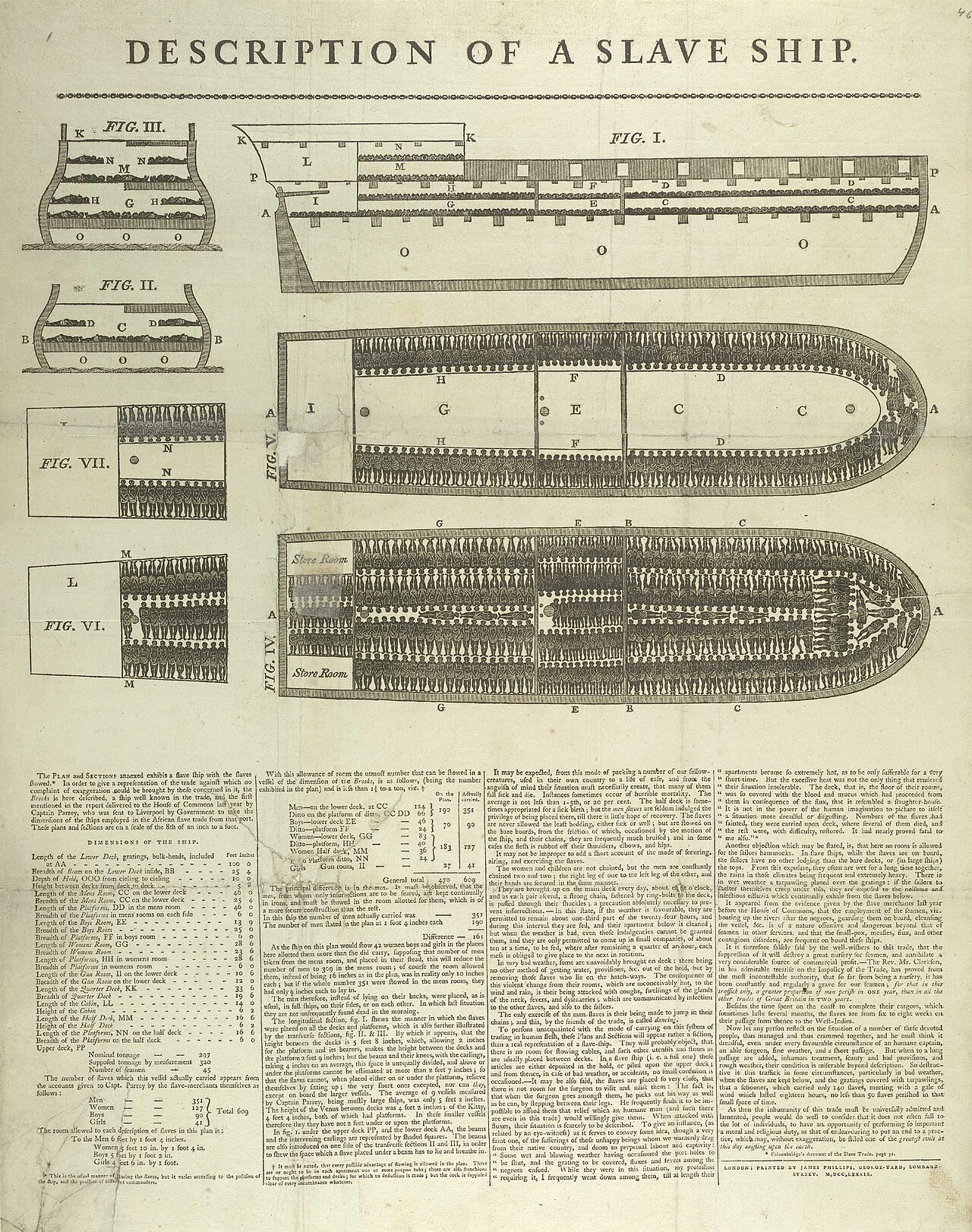Опис корабля «Брукс» 1787 року, який детально пояснює використання простору.
